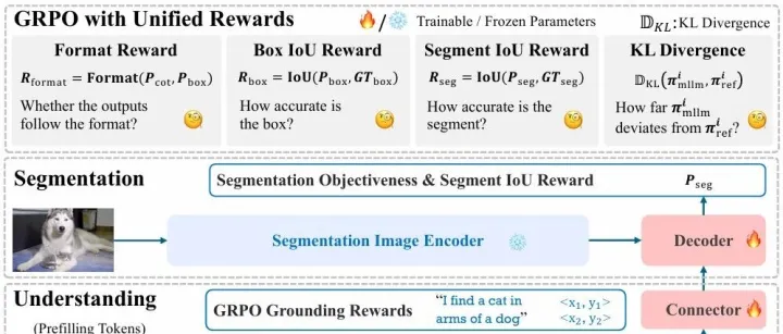 AAAI 2026 Oral | 会思考的LENS：基于统一强化推理的分割大模型