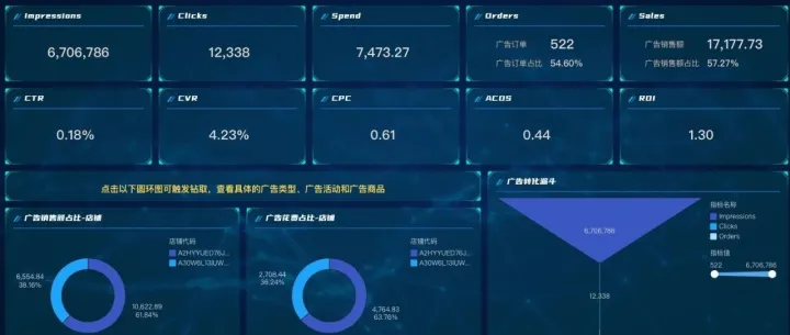 <em>跨境</em>电商广告分析<em>指标</em>总览：内含广告分析必要的多种分析<em>指标</em>