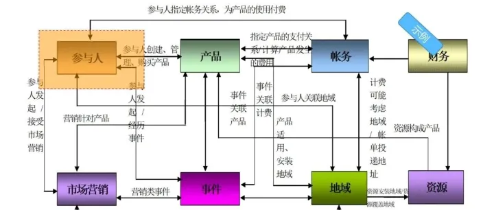 详解制造业企业<em>数据</em><em>架构</em>设计及<em>治理</em>，附案例