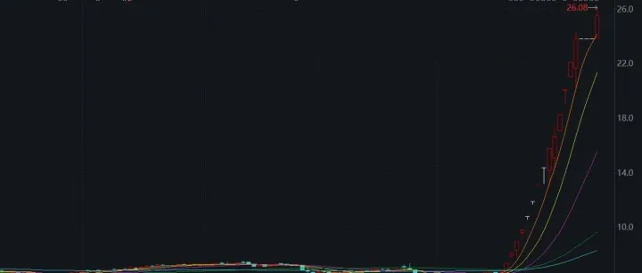 <em>合</em>富中国，复<em>牌</em>大涨