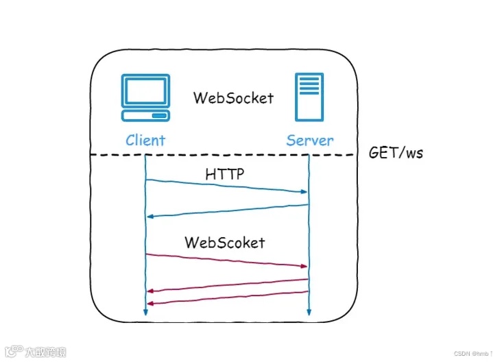 Websocket 示意图