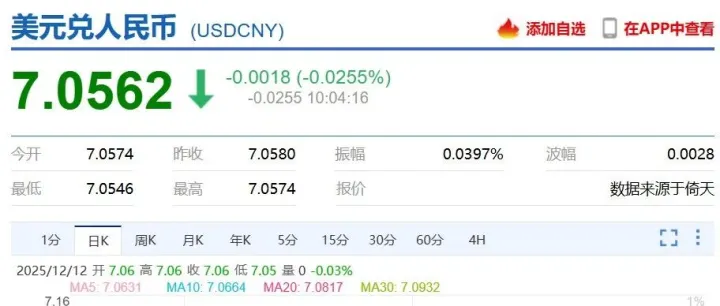 人民币年底能否“破7”？或将实现5年来最强年度表现！