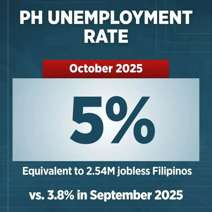 菲10月失业率升至5%，创三个月新高