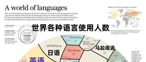 企业出海，必须重视的四种语言，英文、中文、西班牙语、葡萄牙语处于黄金时代