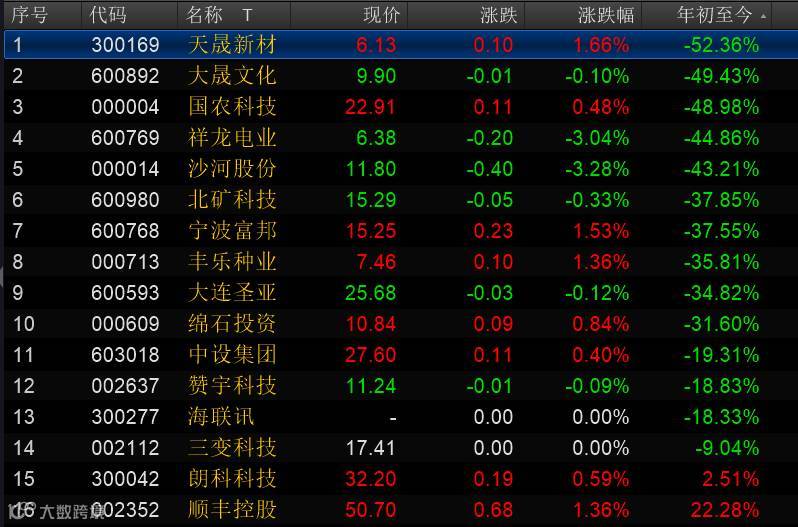 中科招商上市公司壳股涨跌幅