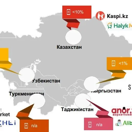 哈萨克电商 5 年涨 7 倍，真正的机会不在卖货