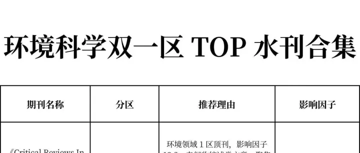 环境科学双一区 TOP 水刊合集，拒稿率低还高效，审稿第二天就反馈，发顶刊的机会必须冲！不歧视作者学历，硕博可投青年学者友好！