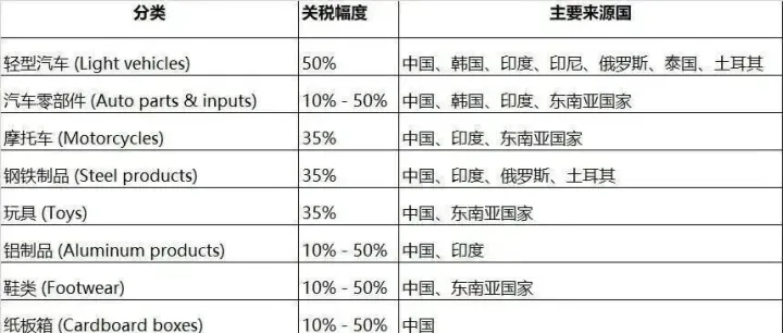 墨西哥关税法案通过！2026年商品面临最高50%税率