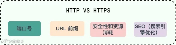 HTTP 和 HTTPS 对比