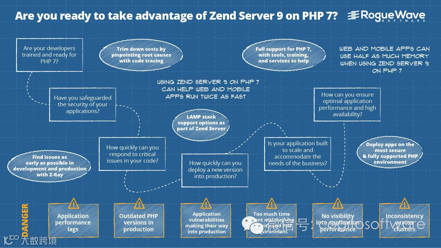 Zend Server：功能强大的PHP Web开发应用服务器- 大数跨境