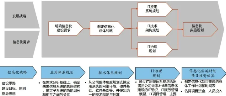 从战略到执行的企业架构整体实施方法论，附制造业案例
