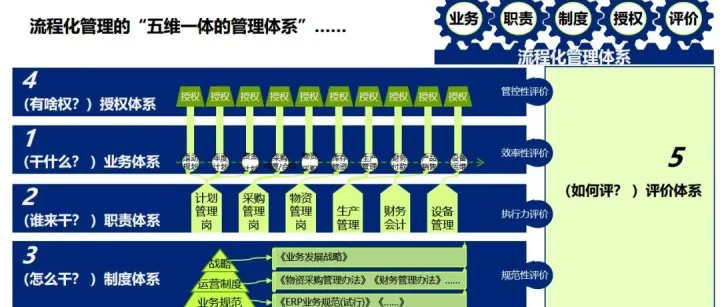 详解端到端流程8：“6个一体化”构建制造企业端到端经营能力，附案例