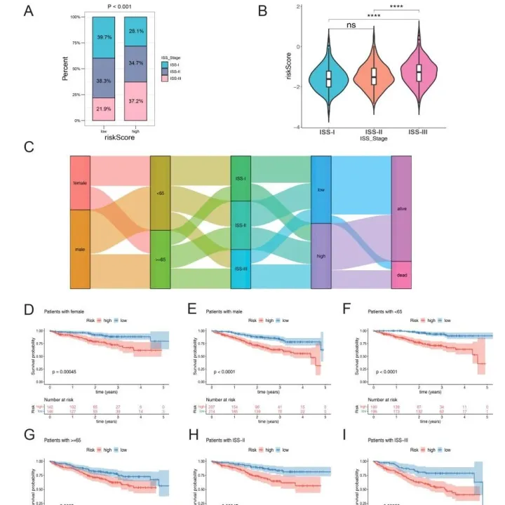【IF=5.7 一区】公共数据库挖掘+分析转录组数据+预后模型构建，0基础也能拿下高分文章