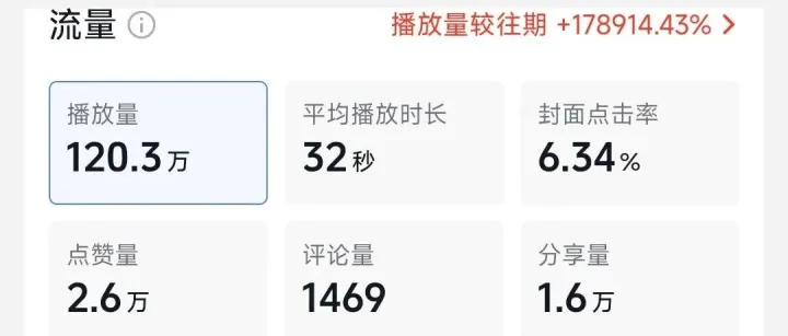 哇塞~单作品120万播放，一天70个视频，我做到了！