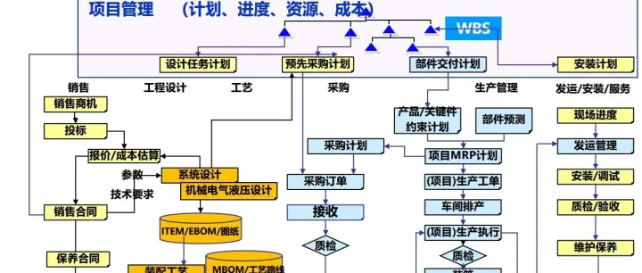 详解端到端流程6：项目型制造的端到端重构（以项目为主线，实现三流合一的整体经营体系），附SAP解决方案案例