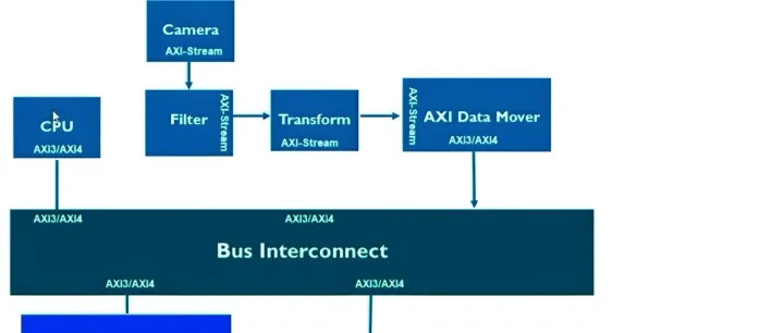 AXI <em>Stream</em>总线介绍
