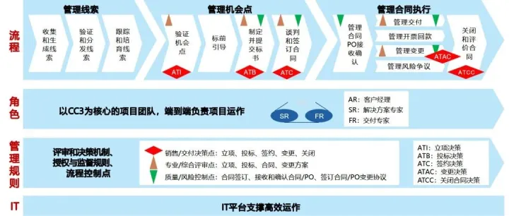 详解端到端流程1：从线索到回款<em>LTC</em>，附案例