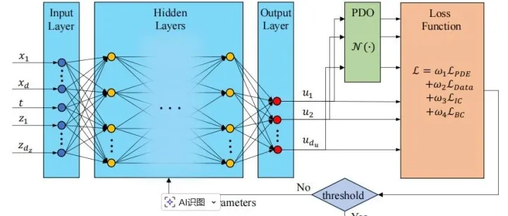ICLR最新idea，PINN与GNN的“联姻”到底强在哪？精度飙升50%