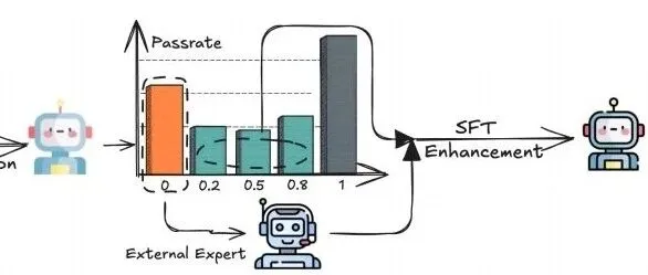 美团 <em>Metis</em>‑RISE：RL 激励 + SFT 增强，多模态推理有了新解法！