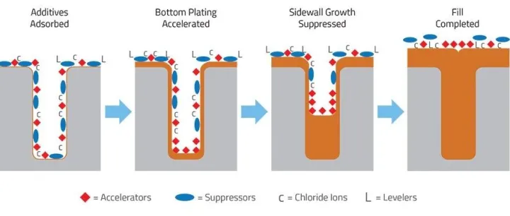 TSV填孔方式：<em>Bottom</em>-up与Conformal