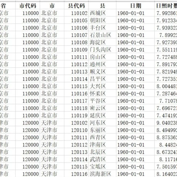 数据分享|1960-2020年中国各区县日照时数日度数据集