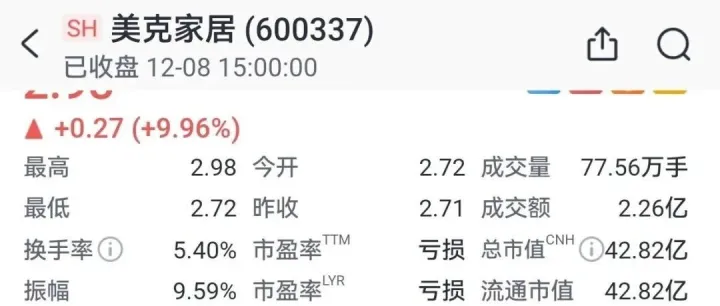 美克美家：涨停板背后的冰火两重天