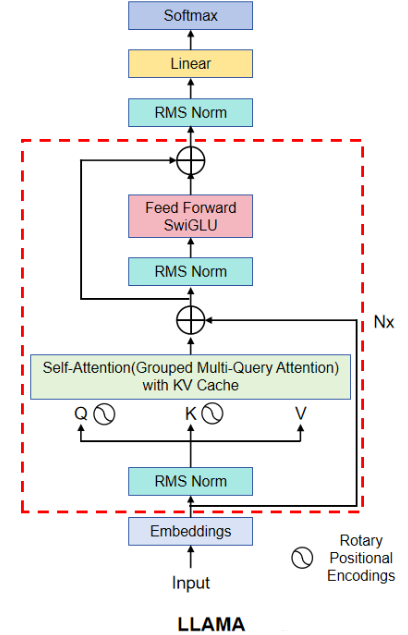 LLAMA模型结构