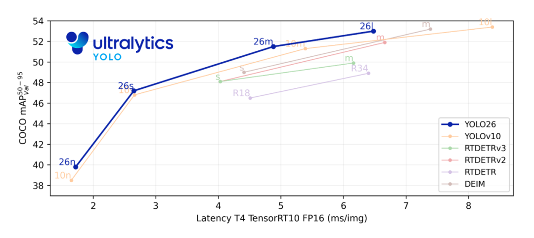 Ultralytics YOLO26 Comparison Plots