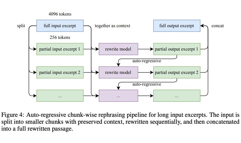 ▲ 对长文本的自回归（顺序）分段重写 pipeline