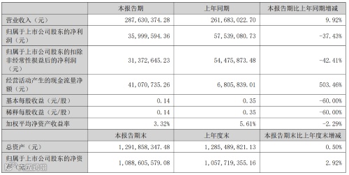 矩子科技:营收2.88亿元,新行业应用重点布局MiniLED、半导体