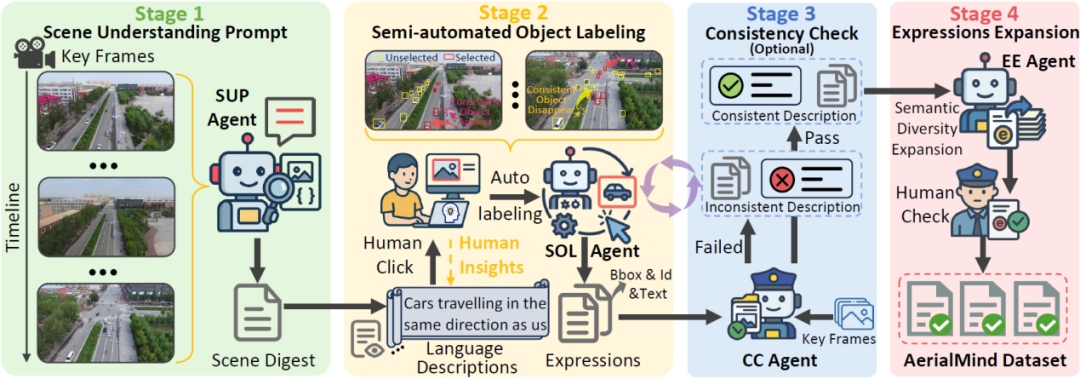 COALA框架中四阶段标注过程概述。该框架通过多agent协作和人机交互高效地构建了AeralMind数据集