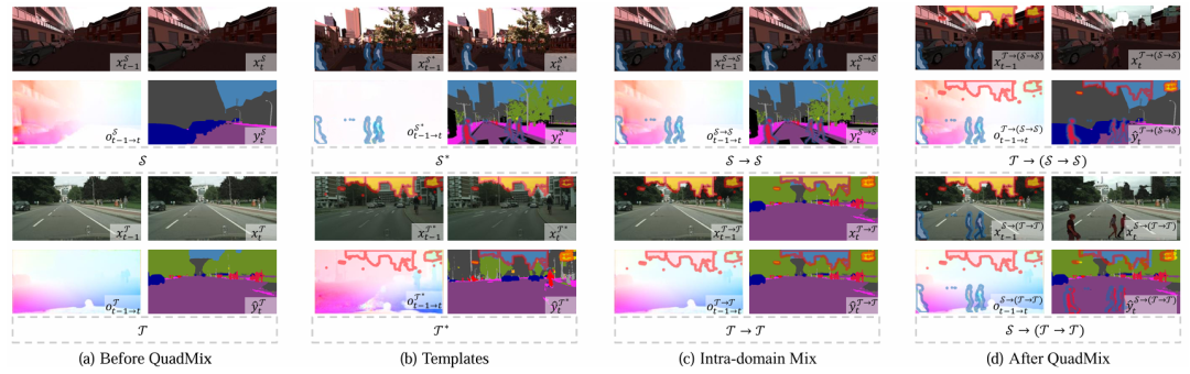 图 4. 展示了在视频 UDA-SS 中，QuadMix 的多种混合策略示例：(a) 为源域 S 和目标域 T 的原始样本（QuadMix 之前）；(b) 显示了源模板 S*（如人物、骑手）与目标模板 T*（如交通标志、天空）；(c) 展示了域内混合路径 S→S 与 T→T 的结果；(d) 展示了进一步的跨域混合路径 S→(T→T) 与 T→(S→S)，即 QuadMix 后的结果。这些混合策略分别作用于视频帧、光流与标签/伪标签。需要特别说明的是，每一轮训练中所需的 Patch 模板均通过在线机制根据前一轮（n−1）自适应生成。请放大查看细节。
