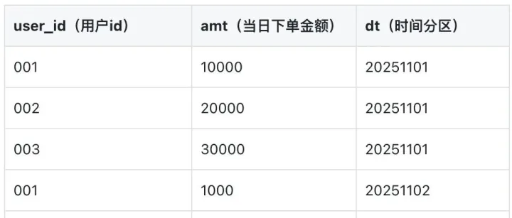 SparkSQL如何优化最近N天下单金额最大值