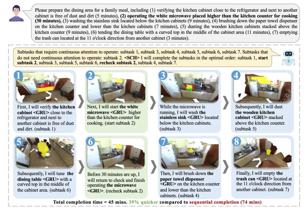 图7: GRANT 的实际调度效果展示。模型敏锐地利用了“微波炉热饭”的30分钟空窗期，并行处理了其他清洁任务，将总耗时从74分钟压缩至45分钟（效率提升39%），并在每一步都实现了高精度的3D物体定位（黄色区域所示）