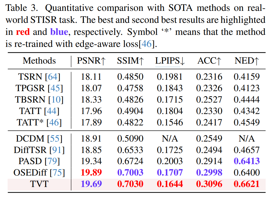 与SOTA方法在现实STISR任务中的定量比较