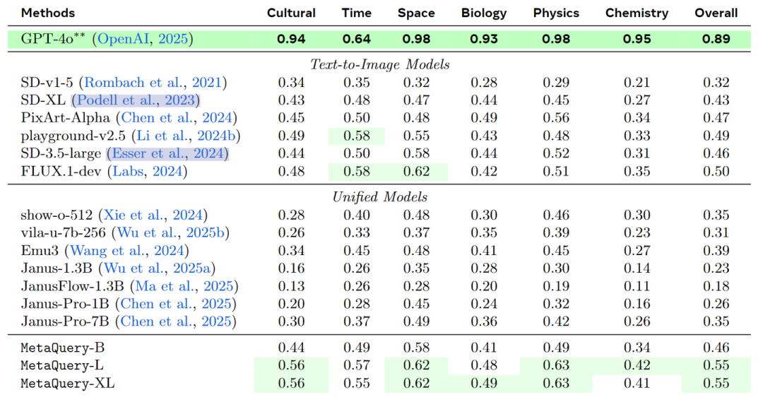 图14：WISE 上的世界知识推理比较。WISE 中的测试用例与图 13 中的知识增强生成案例相似。 MetaQuery 实现了 SOTA 性能，并且明显优于所有其他 Unified Model