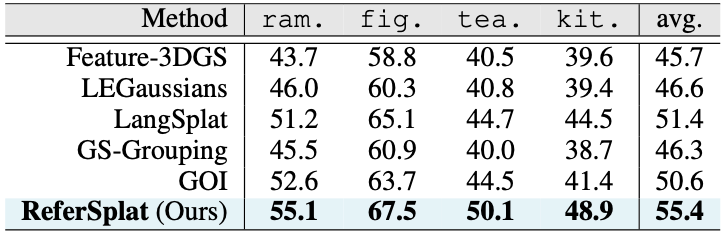 表2 LERF-OVS上的开放词汇分割结果