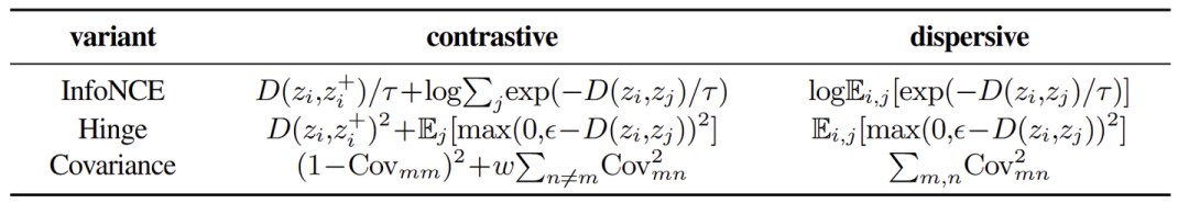 图2：Dispersive Loss 的不同变体。Dispersive Loss 的每个变体都可以被视为没有正对的 Contrastive Loss