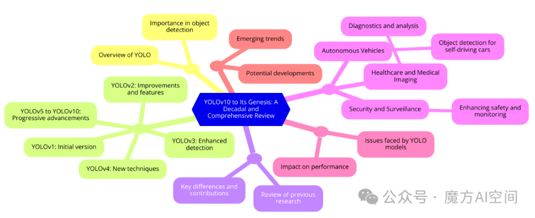 图 2：本综述文章结构图：该结构包括讨论开发路径的 YOLO 轨迹、之前的 YOLO 文献：提供背景和差异的上下文和区别、详细介绍每个版本的 YOLO 版本回顾、突出显示各种用例的应用程序、挑战、解决当前问题和潜在进展的局限性和未来方向，以及总结研究结果的结论。每一节都有助于全面了解YOLO框架的演变和影响。