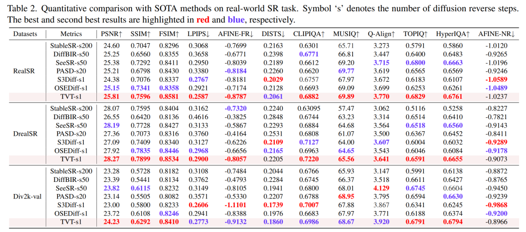在现实SR任务中与SOTA方法的定量比较