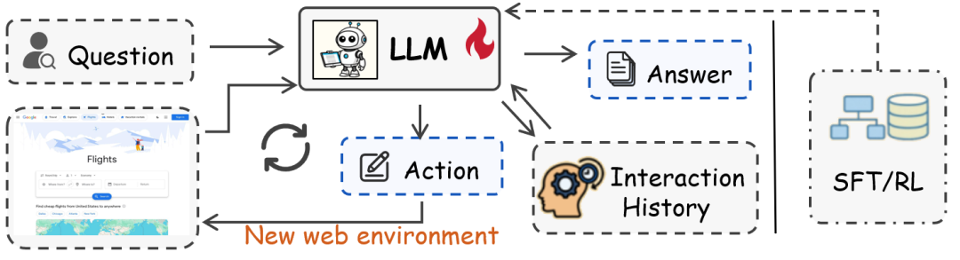 图7. 基于后训练的Web智能体