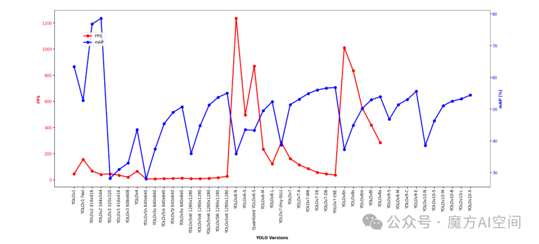 图 1：该可视化总结了 YOLO 模型的技术性能，比较了 YOLOv1 到 YOLOv11 的速度 (FPS) 和准确性 (mAP)。