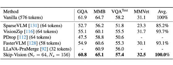 ▲ 表2. 性能与效率评估（Vicuna-1.5 7B 作为基座 LLM）