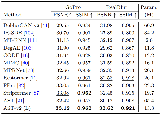 表4: 在 GoPro和 RealBlur基准数据集上针对图像去模糊任务的定量比较。所有方法仅在 GoPro 数据集上训练
