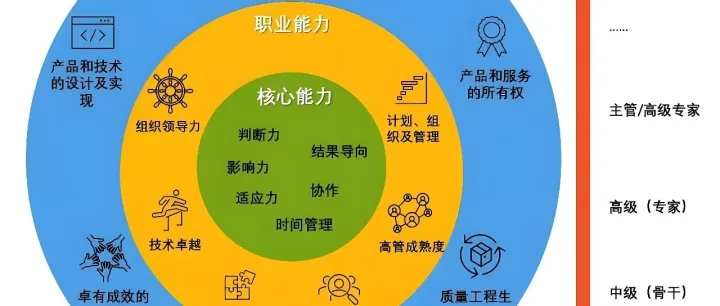 如何规划数仓工程师的职业发展？