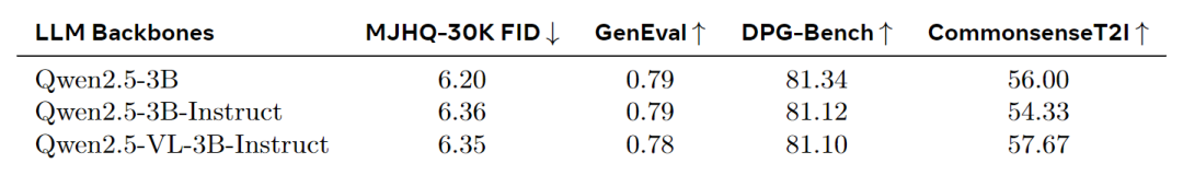 图16：不同 LLM Backbone 的比较。图像生成能力与多模态理解能力正交