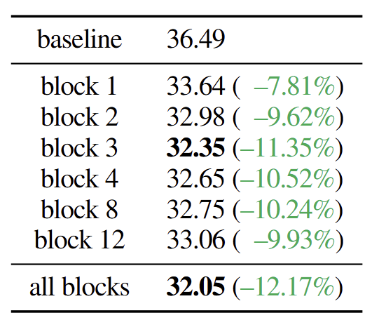 图4：正则化 Block 的选择