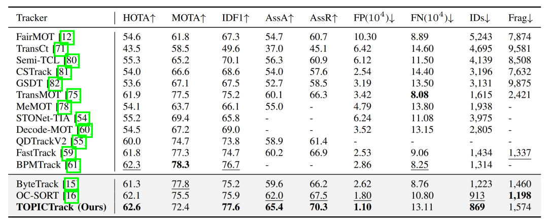 表4：与主流跟踪算法在MOT20测试集的性能对比