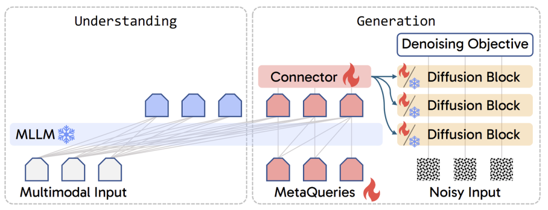 图1：MetaQueries 模型概述。蓝色标记保证 SOTA 的多模态理解能力。 MetaQueries 是可学习的 queries，直接应用于冻结的 MLLM，通过 query 得到用于后续生成任务的 condition。生成扩散模型可以是冻结的，也可以是为高级生成任务进一步微调过的