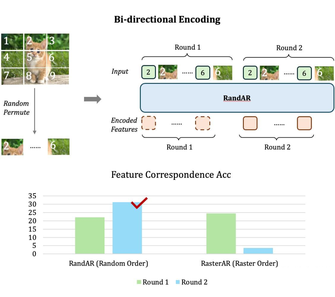 ▲ 泛化到 Bi-directional Representation Encoding